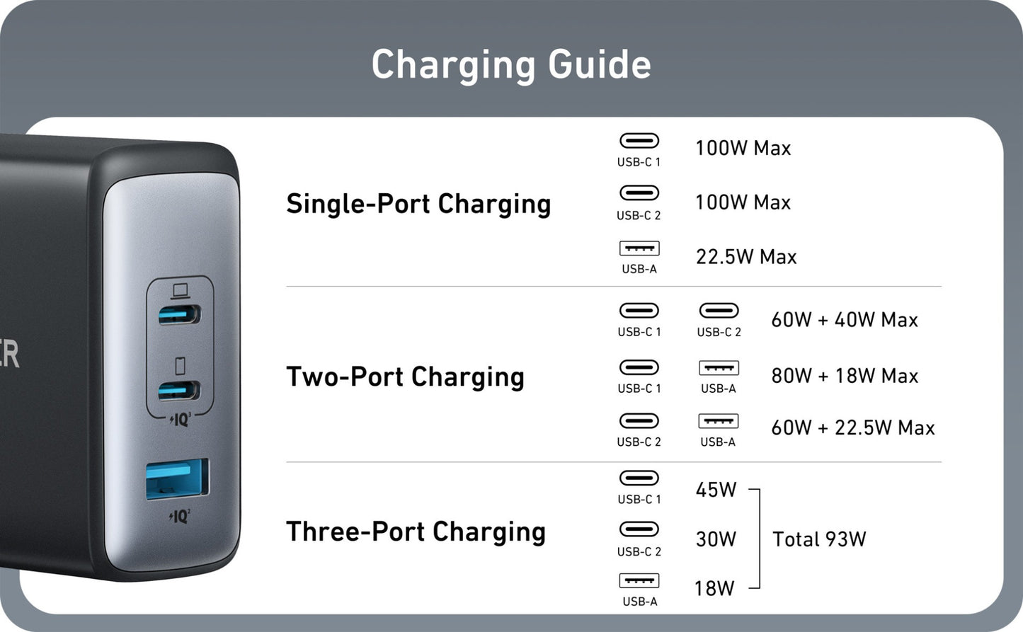 Adaptor priza Anker 100W 3-Port USB C Wall Charger, EU - iSTYLE RO