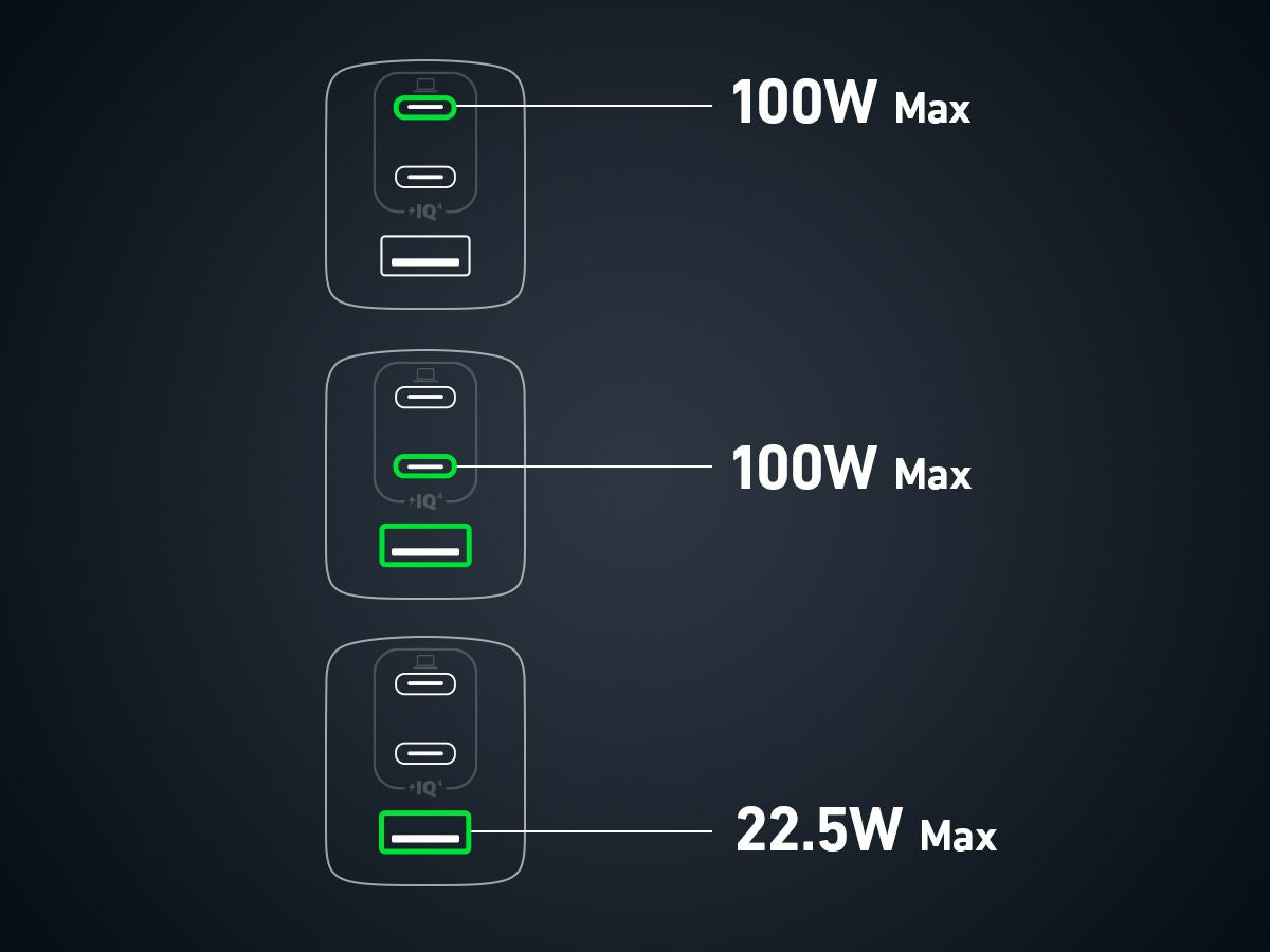 Adaptor priza Anker 737 GaN III 3-Port 120W Charger_2*C(100W)+1*A(22.5W) - iSTYLE RO