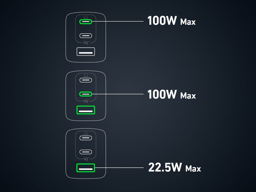 Adaptor priza Anker 737 GaN III 3-Port 120W Charger_2*C(100W)+1*A(22.5W) - iSTYLE RO