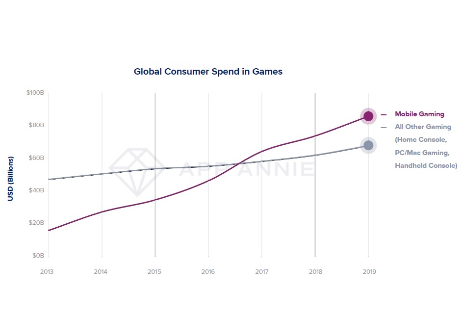 grafic global consumer spend in games