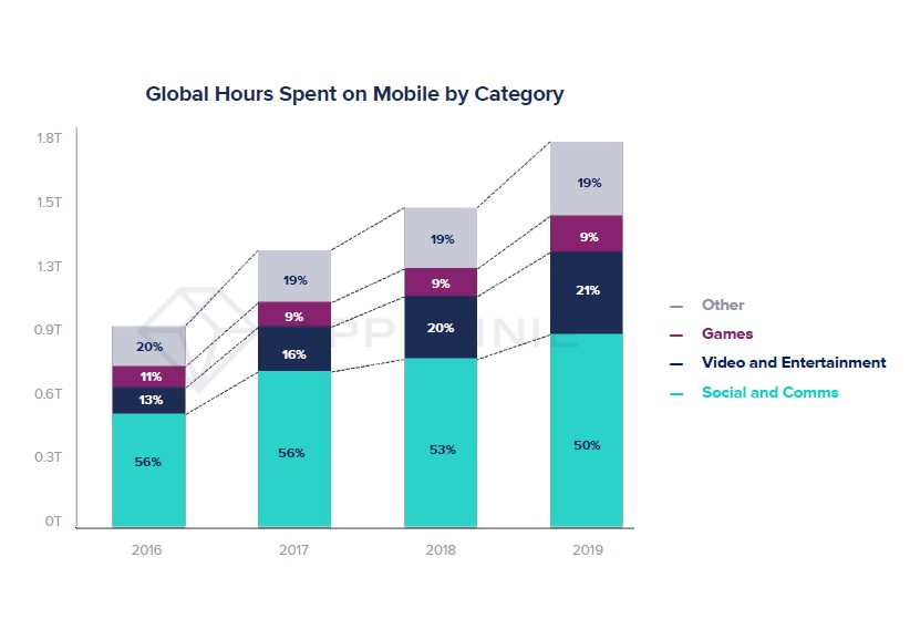 grafic global hours spent on mobiles by category