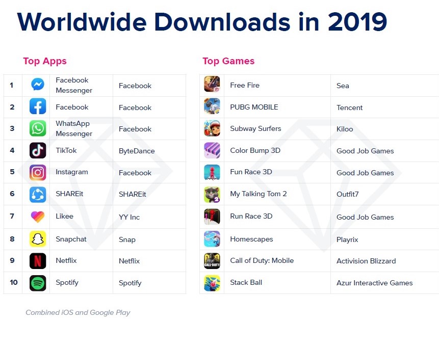grafic worldwide downloads in 2019